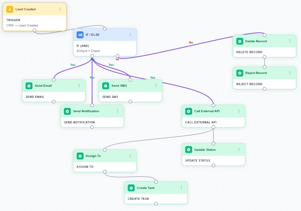 Biznsbook visual workflow diagram showing connected trigger, condition, and action nodes