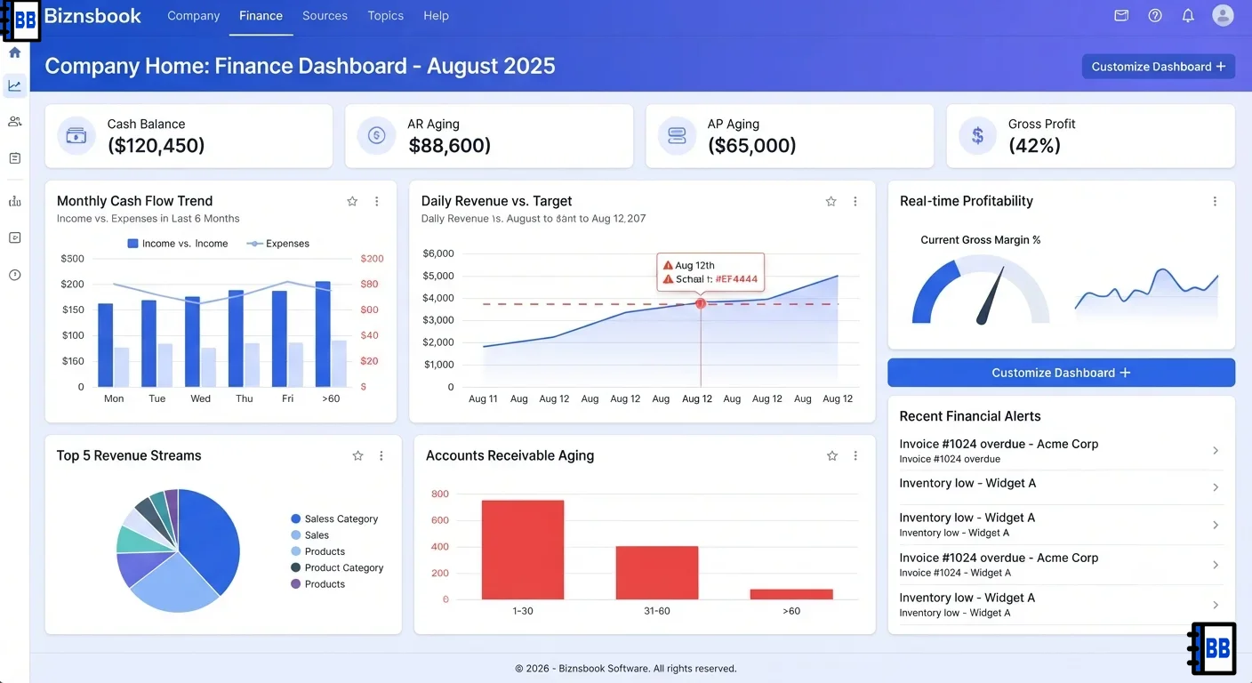 Controller customizing accounting dashboard widgets on the company home Finance tab