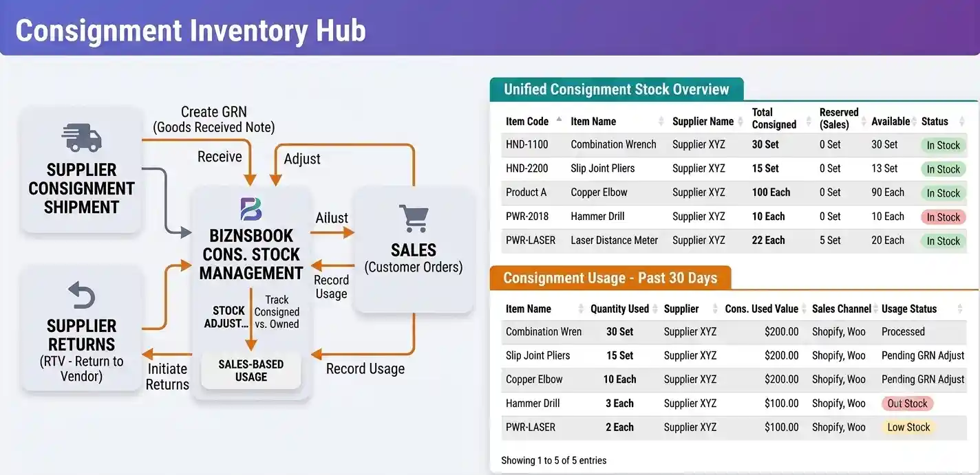 Supplier consignment stock segregated in warehouse with distinct ownership tracking