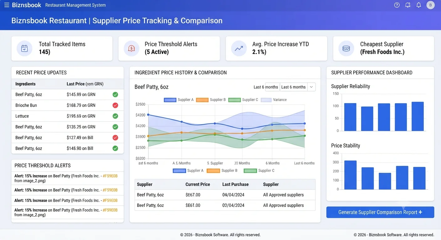 Purchasing manager reviewing supplier price alerts and price history chart per ingredient