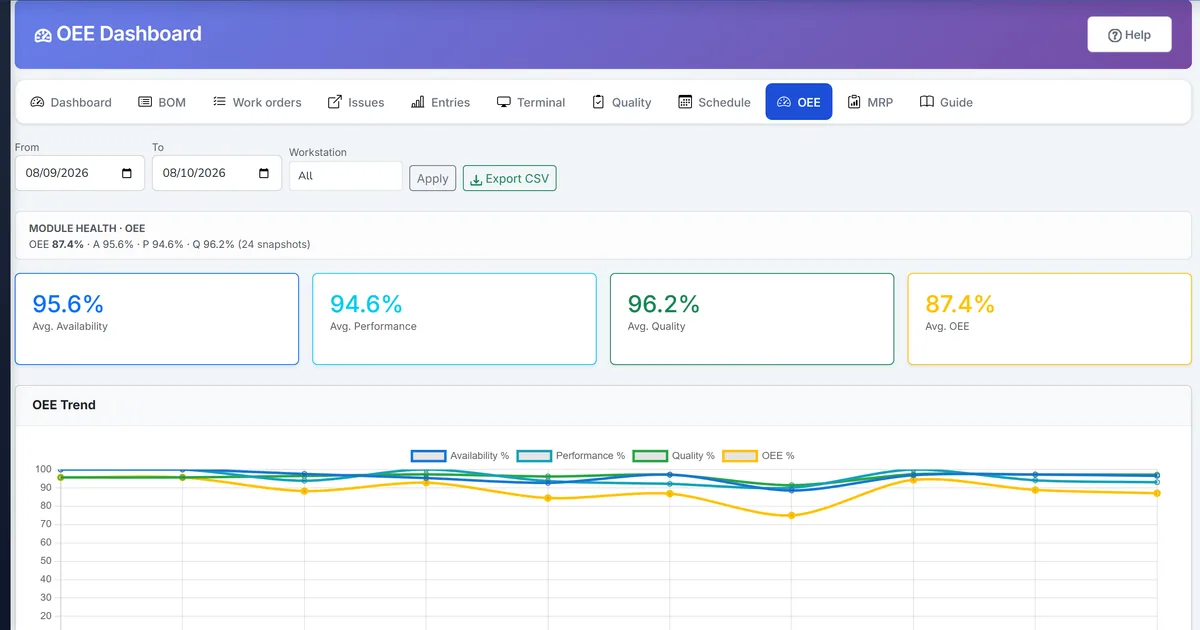 Biznsbook OEE dashboard with availability, performance and quality